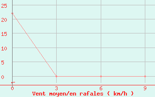 Courbe de la force du vent pour Oktemberyan