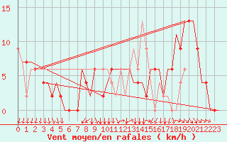 Courbe de la force du vent pour Seinajoki-Ilmajok