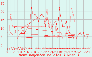 Courbe de la force du vent pour Ingolstadt