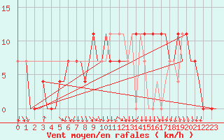 Courbe de la force du vent pour Papa