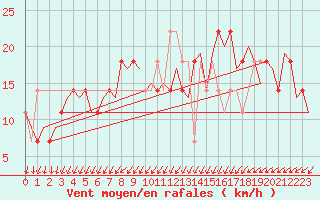 Courbe de la force du vent pour Niederstetten