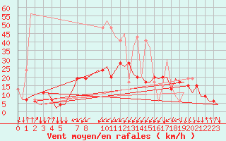 Courbe de la force du vent pour Alpnach