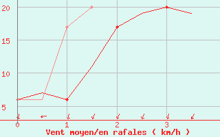 Courbe de la force du vent pour Brescia / Montichia