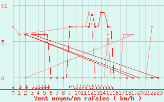 Courbe de la force du vent pour Araxos Airport