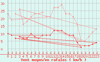 Courbe de la force du vent pour Leign-les-Bois (86)