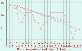 Courbe de la force du vent pour Geilenkirchen