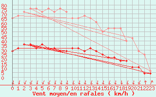 Courbe de la force du vent pour Salines (And)