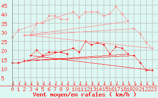 Courbe de la force du vent pour Colmar (68)