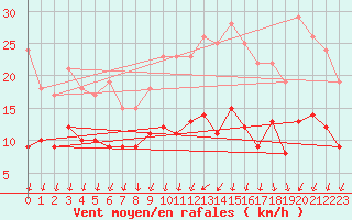 Courbe de la force du vent pour Angers-Marc (49)