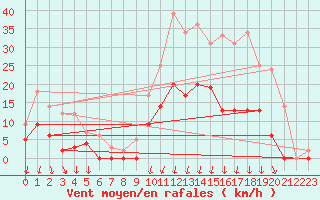 Courbe de la force du vent pour Vichy (03)