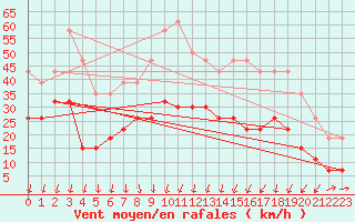 Courbe de la force du vent pour Nmes - Garons (30)