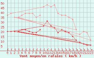 Courbe de la force du vent pour Blois (41)