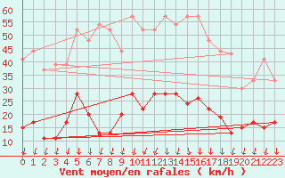 Courbe de la force du vent pour Aubenas - Lanas (07)