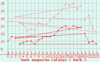 Courbe de la force du vent pour Nevers (58)