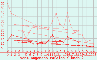 Courbe de la force du vent pour Roissy (95)