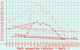 Courbe de la force du vent pour Solenzara - Base arienne (2B)