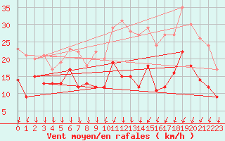 Courbe de la force du vent pour Laval (53)