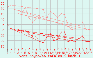 Courbe de la force du vent pour Landivisiau (29)