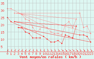 Courbe de la force du vent pour Pointe de Chassiron (17)