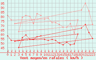 Courbe de la force du vent pour Mont-Aigoual (30)