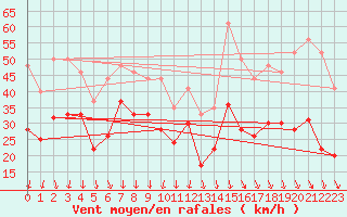 Courbe de la force du vent pour Ile de Groix (56)