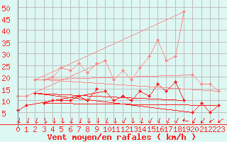 Courbe de la force du vent pour Saint-Quentin (02)