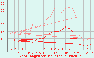 Courbe de la force du vent pour Chartres (28)