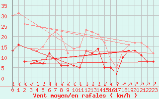 Courbe de la force du vent pour Wunsiedel Schonbrun