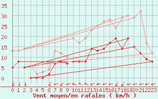 Courbe de la force du vent pour Nevers (58)