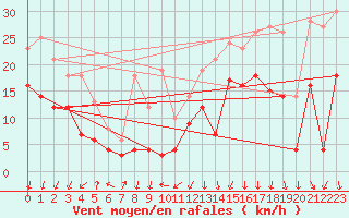 Courbe de la force du vent pour Chambry / Aix-Les-Bains (73)