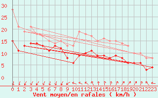 Courbe de la force du vent pour Le Talut - Belle-Ile (56)