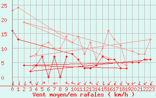 Courbe de la force du vent pour Millau - Soulobres (12)