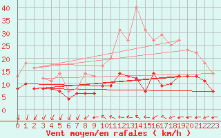 Courbe de la force du vent pour Orly (91)