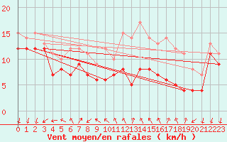 Courbe de la force du vent pour Ile d