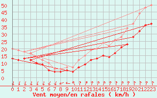 Courbe de la force du vent pour Le Talut - Belle-Ile (56)