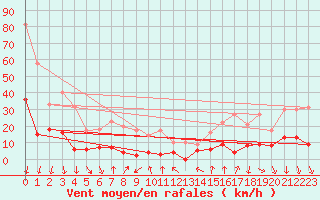 Courbe de la force du vent pour Formigures (66)