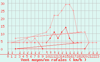 Courbe de la force du vent pour Salines (And)