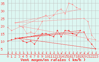 Courbe de la force du vent pour Chteaudun (28)