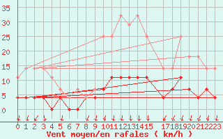 Courbe de la force du vent pour Salines (And)