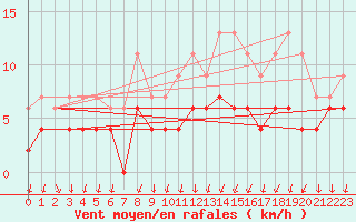 Courbe de la force du vent pour Auxerre-Perrigny (89)