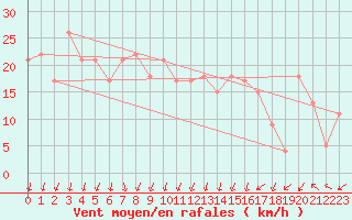 Courbe de la force du vent pour la bouée 62165