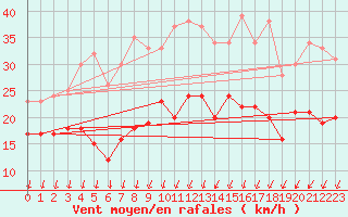 Courbe de la force du vent pour Metz (57)