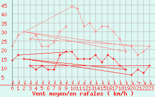 Courbe de la force du vent pour Langres (52) 