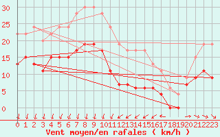 Courbe de la force du vent pour Ste (34)