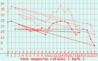 Courbe de la force du vent pour Orlans (45)