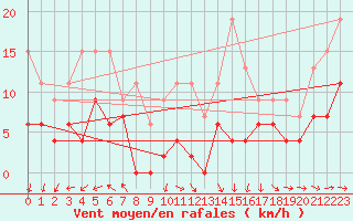 Courbe de la force du vent pour Tours (37)