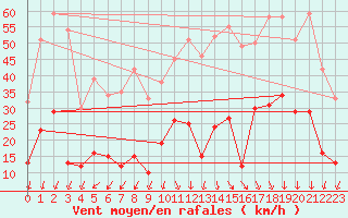 Courbe de la force du vent pour Saint-Auban (04)