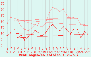 Courbe de la force du vent pour Ambrieu (01)