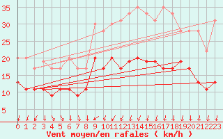 Courbe de la force du vent pour Dole-Tavaux (39)