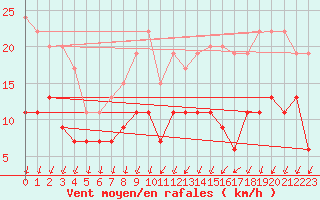 Courbe de la force du vent pour Laval (53)